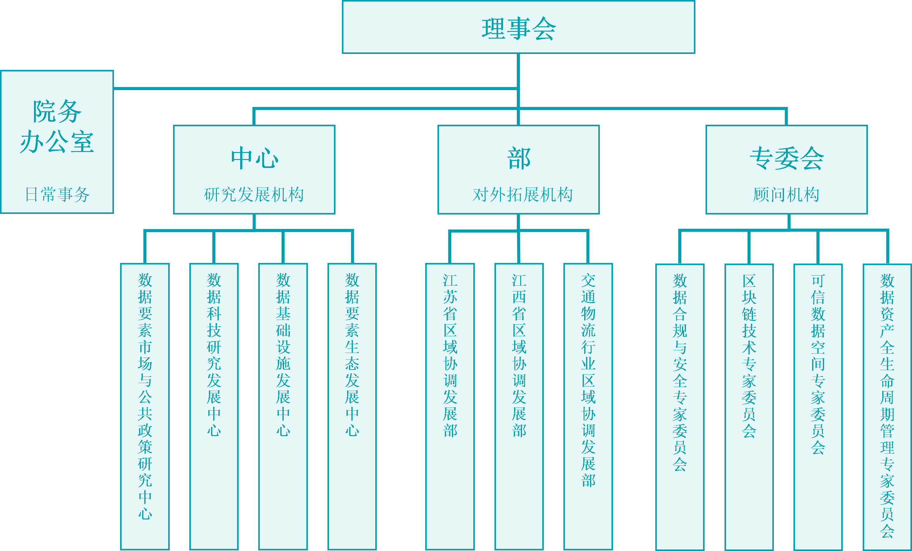 组织架构图